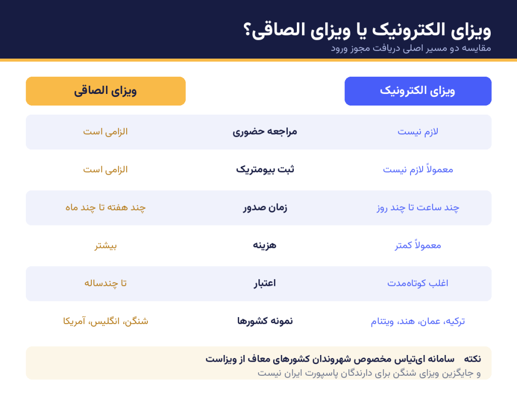 مقایسه ویزای الکترونیک و ویزای الصاقی